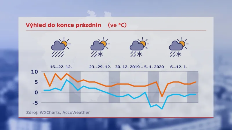 Výhled do konce prázdnin