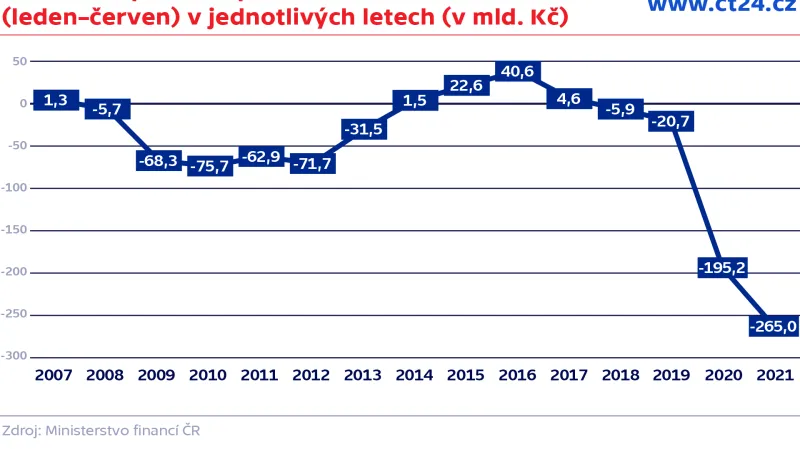 Bilance rozpočtu za prvních šest měsíců roku (leden–červen) v jednotlivých letech (v mld. Kč)