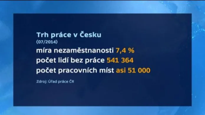 Nezaměstnanost se drží na 7,4 procenta