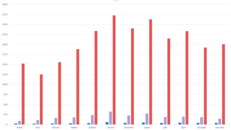 Nehody a následky po měsících v roce 2017