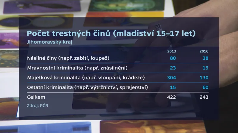 Počet trestných činů mladistvých v Jihomoravském kraji