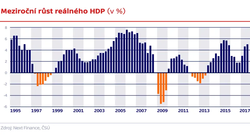 Meziroční růst reálného HDP (v %)