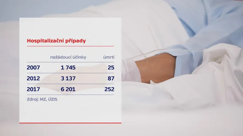 Nežádoucí účinky a úmrtí