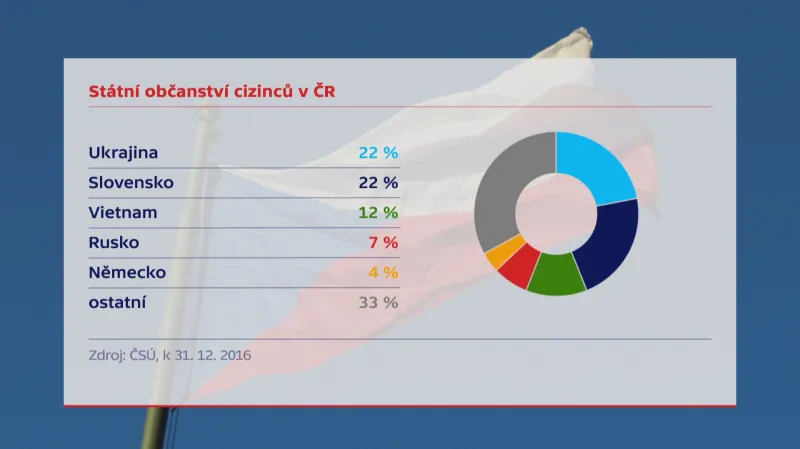 Podíl národností mezi cizinci v ČR