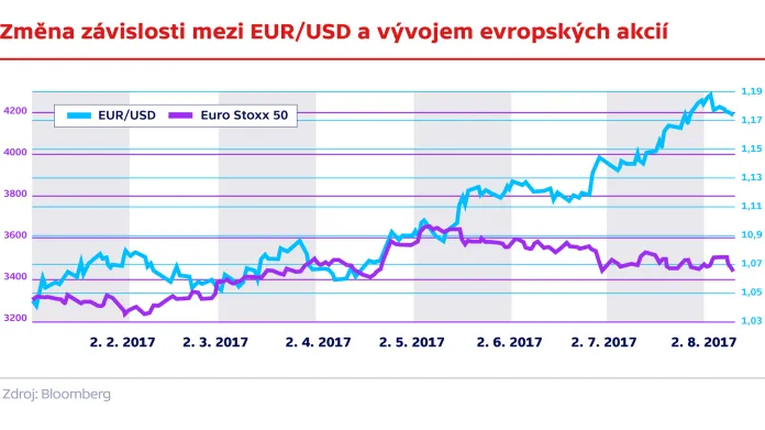 Změna závislosti mezi EUR/USD a vývojem evropských akcií