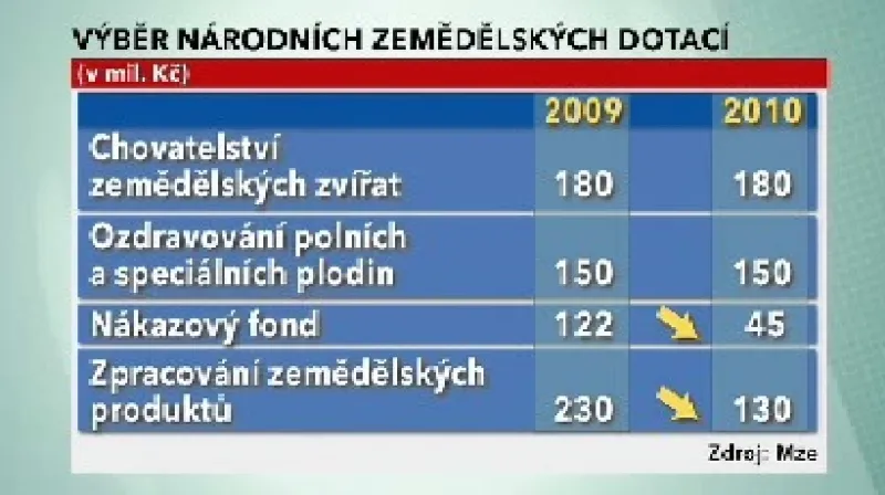 Změny v národních zemědělských dotacích