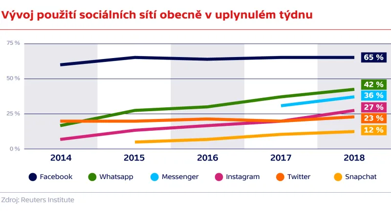 Vývoj použití sociálních médií obecně