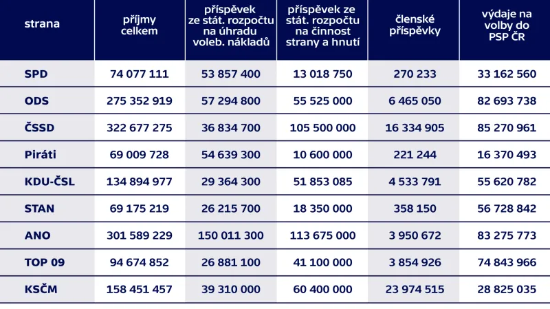Vybrané příjmy a výdaje politických stran za rok 2017 (v Kč)