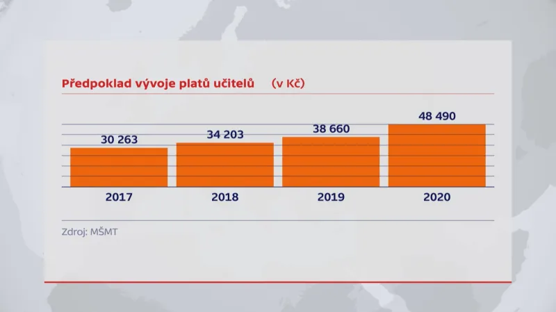 Předpoklad vývoje platů učitelů