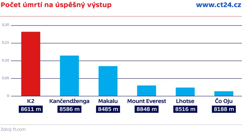 Počet úmrtí na úspěšný výstup