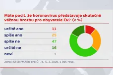 Průzkum pro ČT: Třetina Čechů považuje koronavirus za vážnou hrozbu, pětina se bojí vlastní nákazy