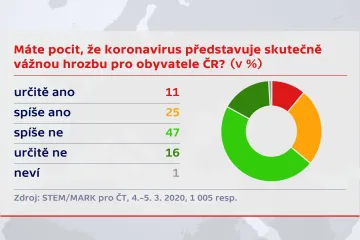 Průzkum pro ČT: Třetina Čechů považuje koronavirus za vážnou hrozbu, pětina se bojí vlastní nákazy