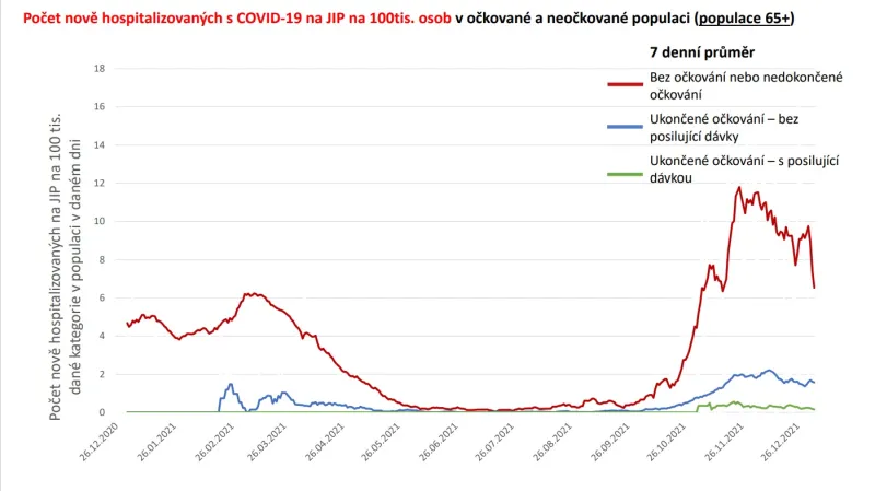 Počet hospitalizovaných podle očkování