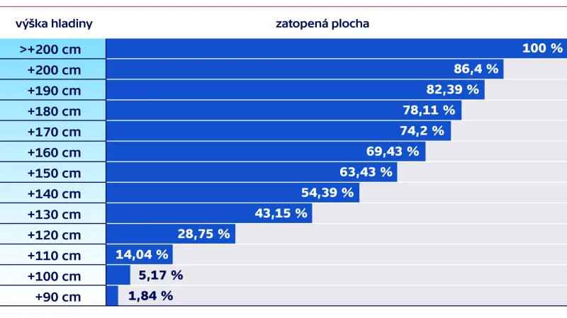 Výška mořské hladiny a zatopená plocha Benátek