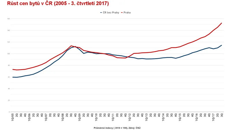 Růst cen bytů