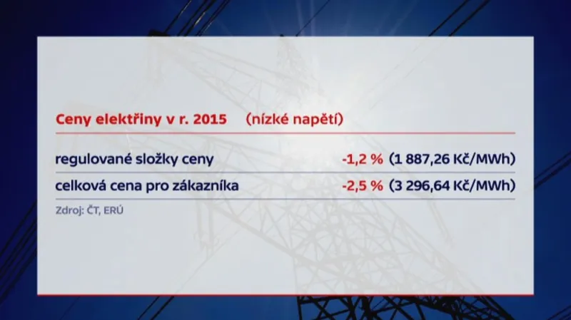 Ceny elektřiny pro rok 2015