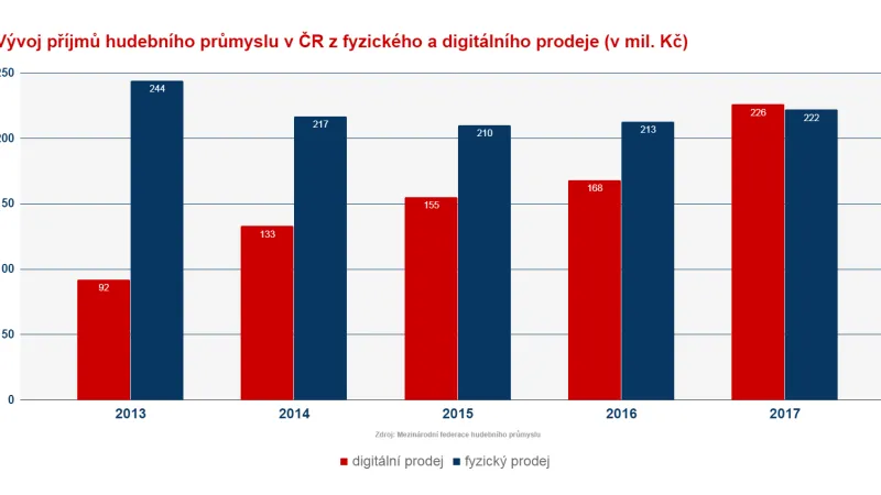 Příjmy českého hudebního průmyslu