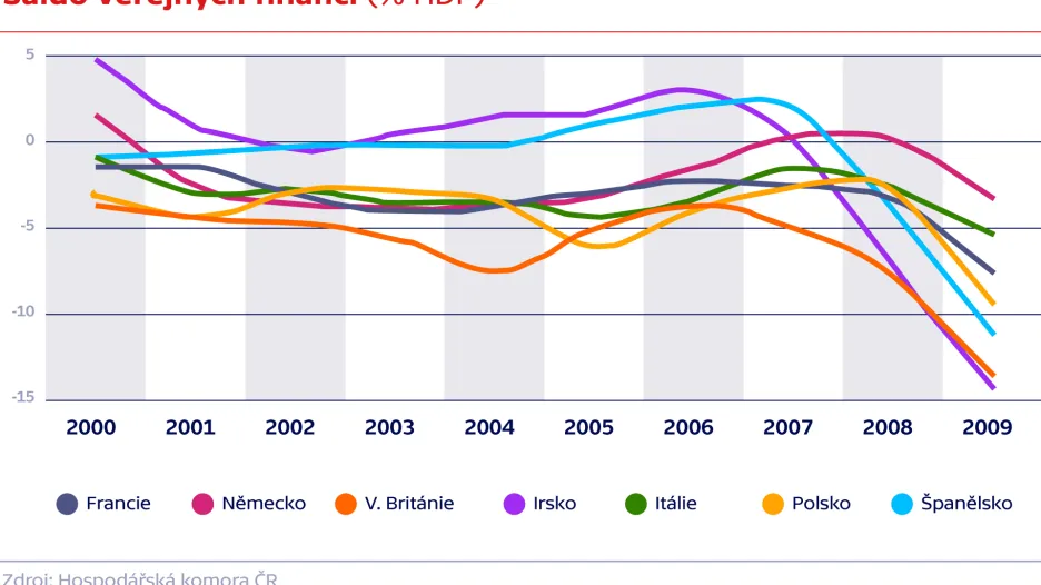 Saldo veřejných financí (% HDP)