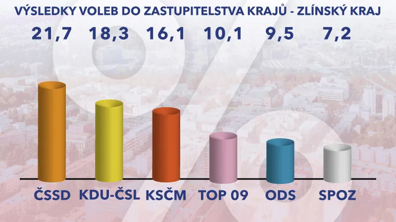 Výsledky voleb – Zlínský kraj