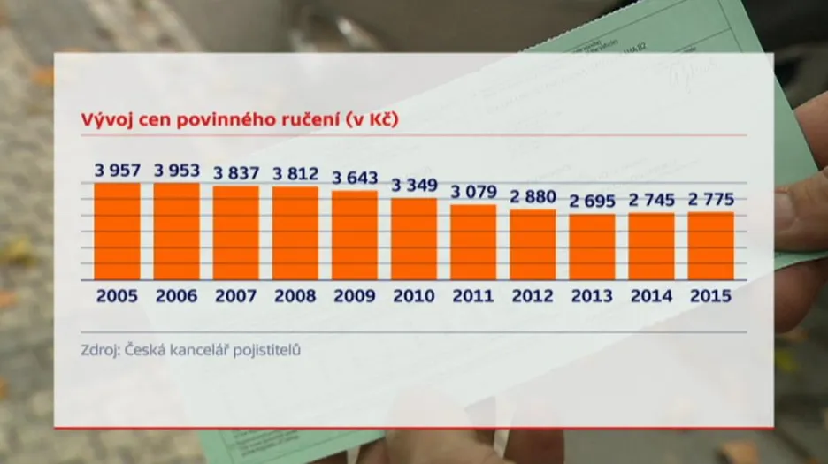Události: Povinné ručení zdraží zejména mladým řidičům