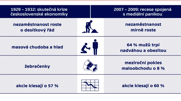Srovnání české ekonomiky v době Velké deprese a v roce 2009