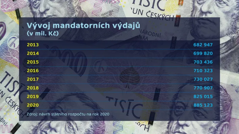 Výdaje rozpočtu 2020