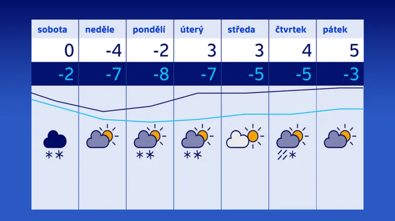 Předpověď počasí