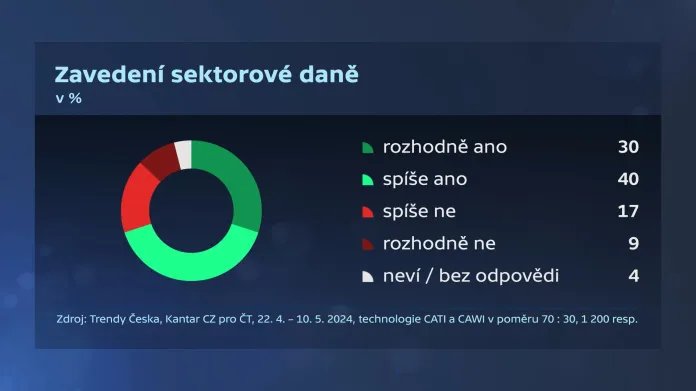 Výsledky průzkumu Kantar CZ k zavedení sektorové daně