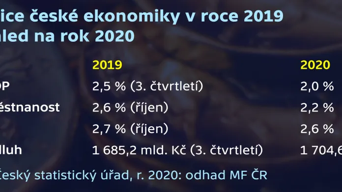 Kondice české ekonomiky v roce 2019 a výhled na rok 2020