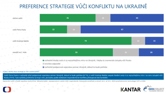 Preference strategie vůči konfliktu na Ukrajině