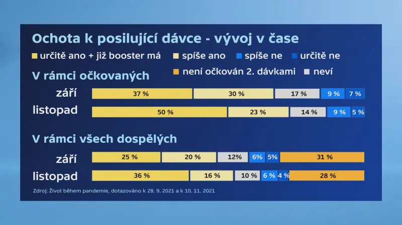Ochota lidí k posilující dávce vakcíny proti covidu-19