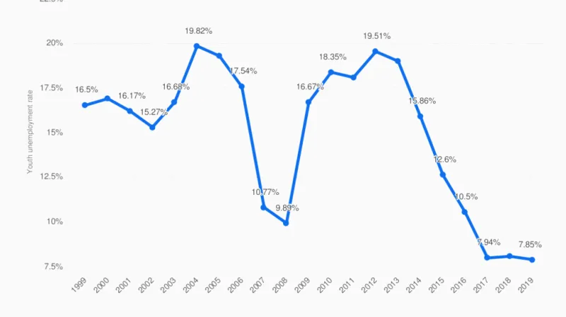 Nezaměstnanost mladých 1999–2009