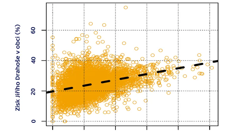 Voličský elektorát Jiřího Drahoše