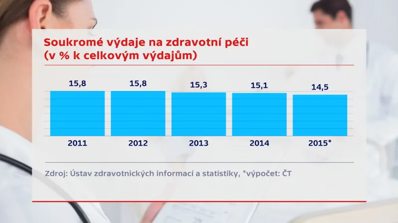 Výdaje pacientů na zdravotní péči