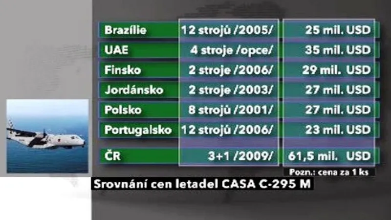 Srovnání cen letadel CASA C-295 M