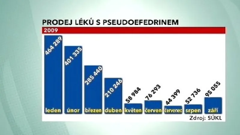 Prodej léků s pseudoefedrinem