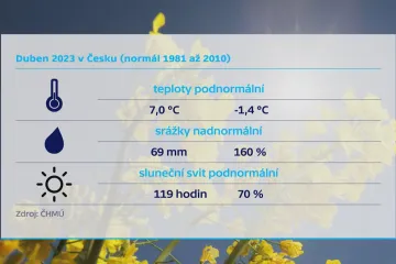 Duben byl v Česku velmi studený a temný. Někde mrzlo dokonce více než v lednu