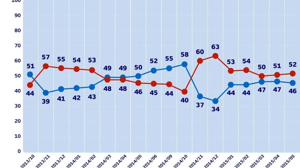 Vývoj důvěry/nedůvěry v prezidenta (v %)