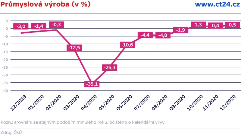 Průmyslová výroba (v %)