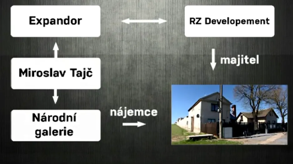 Tajč působil zároveň ve společnosti Expandor i v Národní galerii