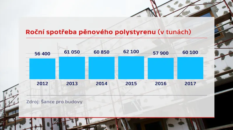 Spotřeba polystyrenu