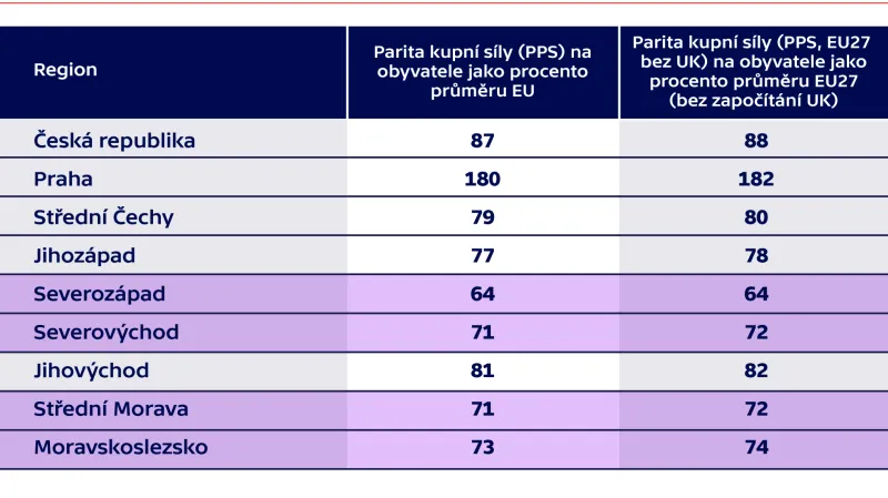 Jak se změní parita kupní síly v českých regionech po brexitu