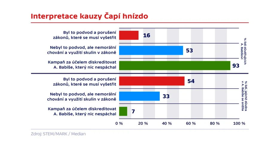 Interpretace kauzy Čapí hnízdo