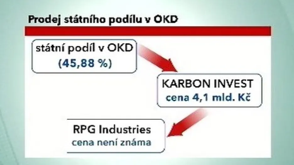 Cesta státního podílu v OKD