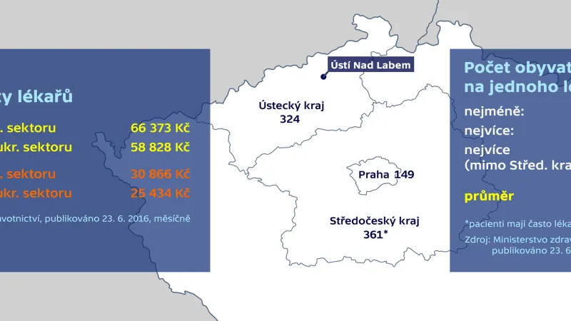 Platy a počty lékařů