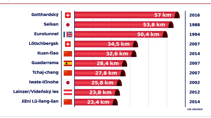 Nejdelší železniční tunely na světě