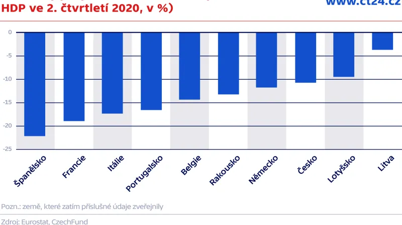 Covidový propad (meziroční změny HDP ve 2. čtvrtletí 2020, v %)
