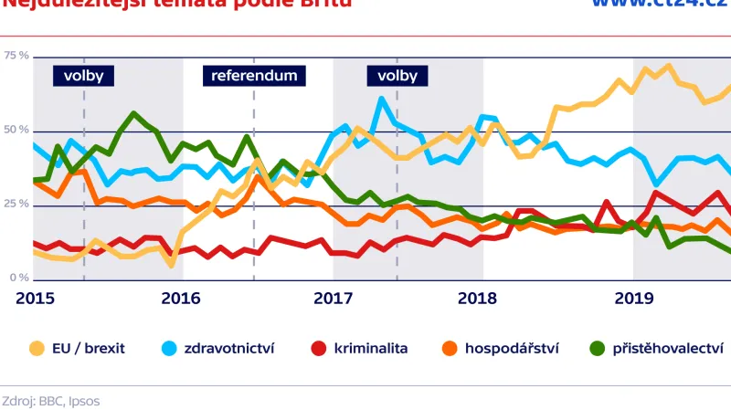 Nejdůležitější témata podle Britů
