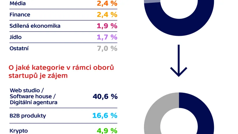 Nově registrované startupy 2018