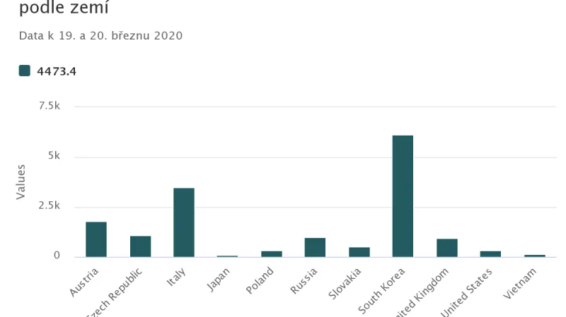 Počet provedených testů na milion obyvatel